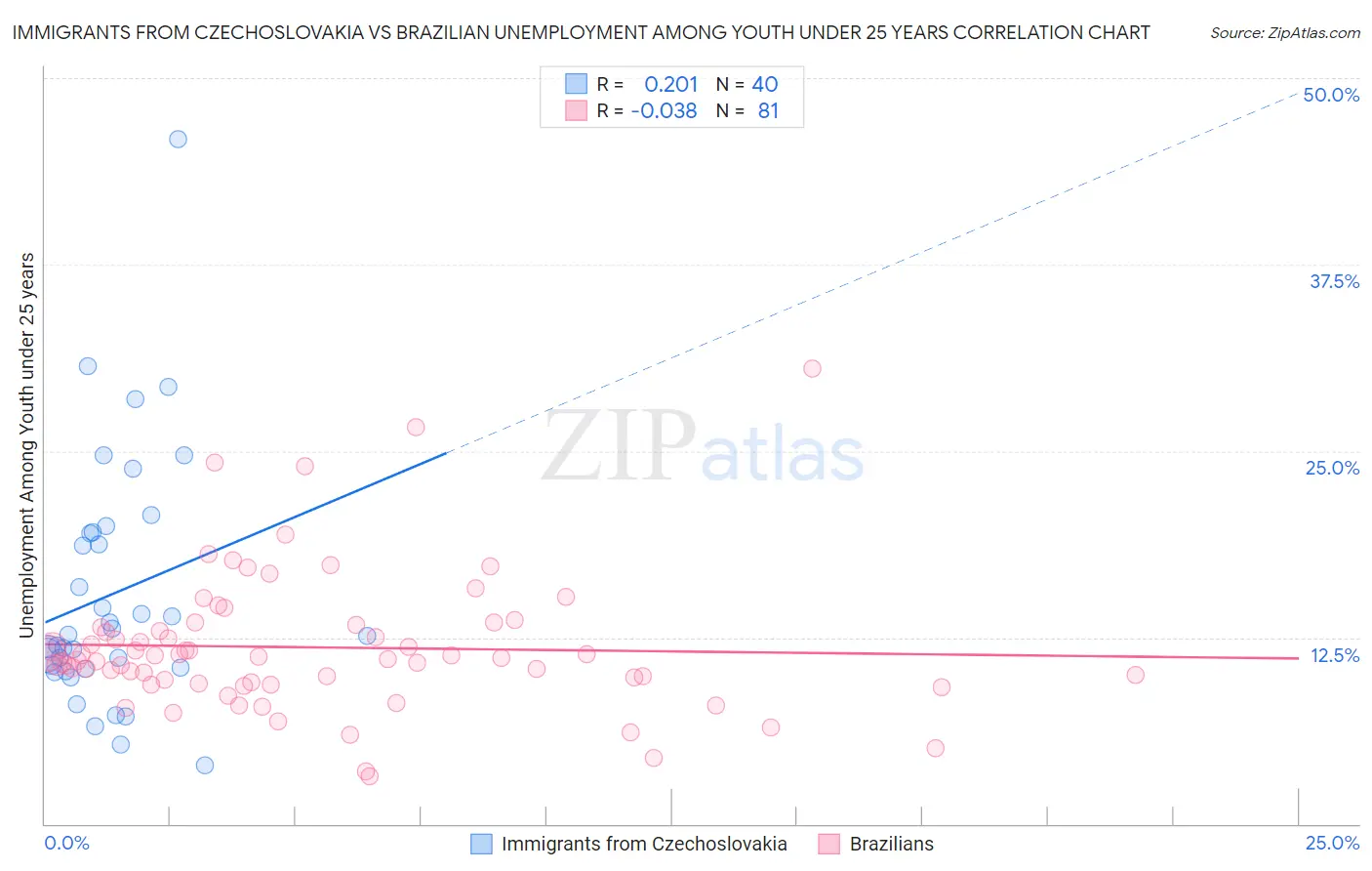 Immigrants from Czechoslovakia vs Brazilian Unemployment Among Youth under 25 years