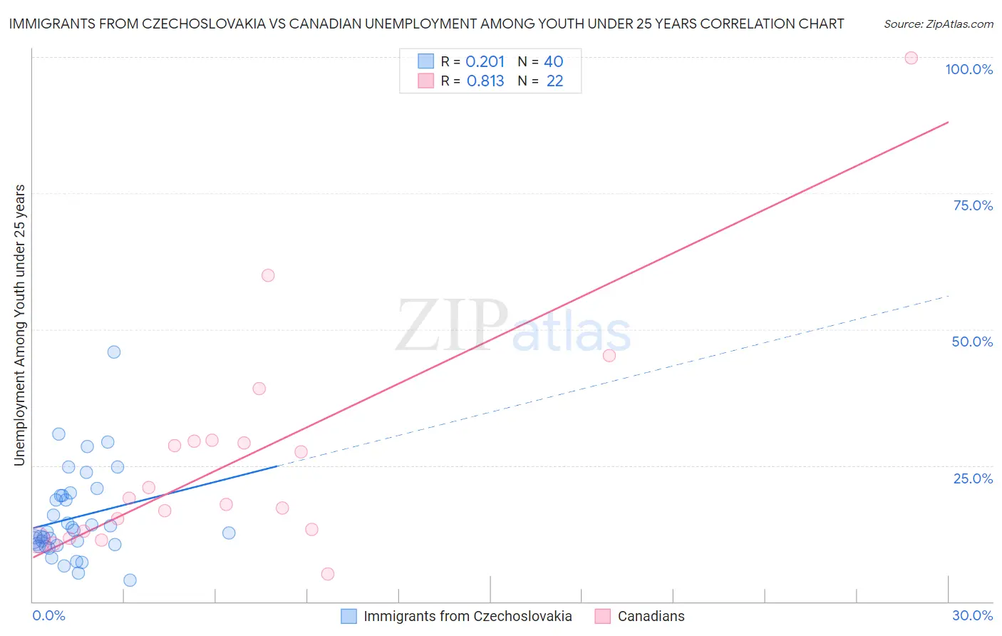 Immigrants from Czechoslovakia vs Canadian Unemployment Among Youth under 25 years