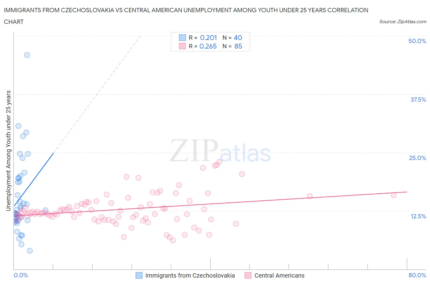 Immigrants from Czechoslovakia vs Central American Unemployment Among Youth under 25 years