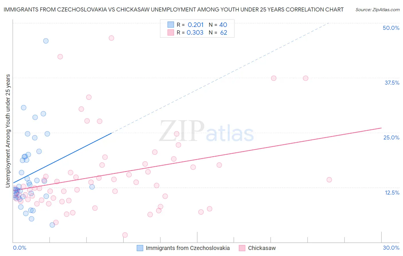 Immigrants from Czechoslovakia vs Chickasaw Unemployment Among Youth under 25 years