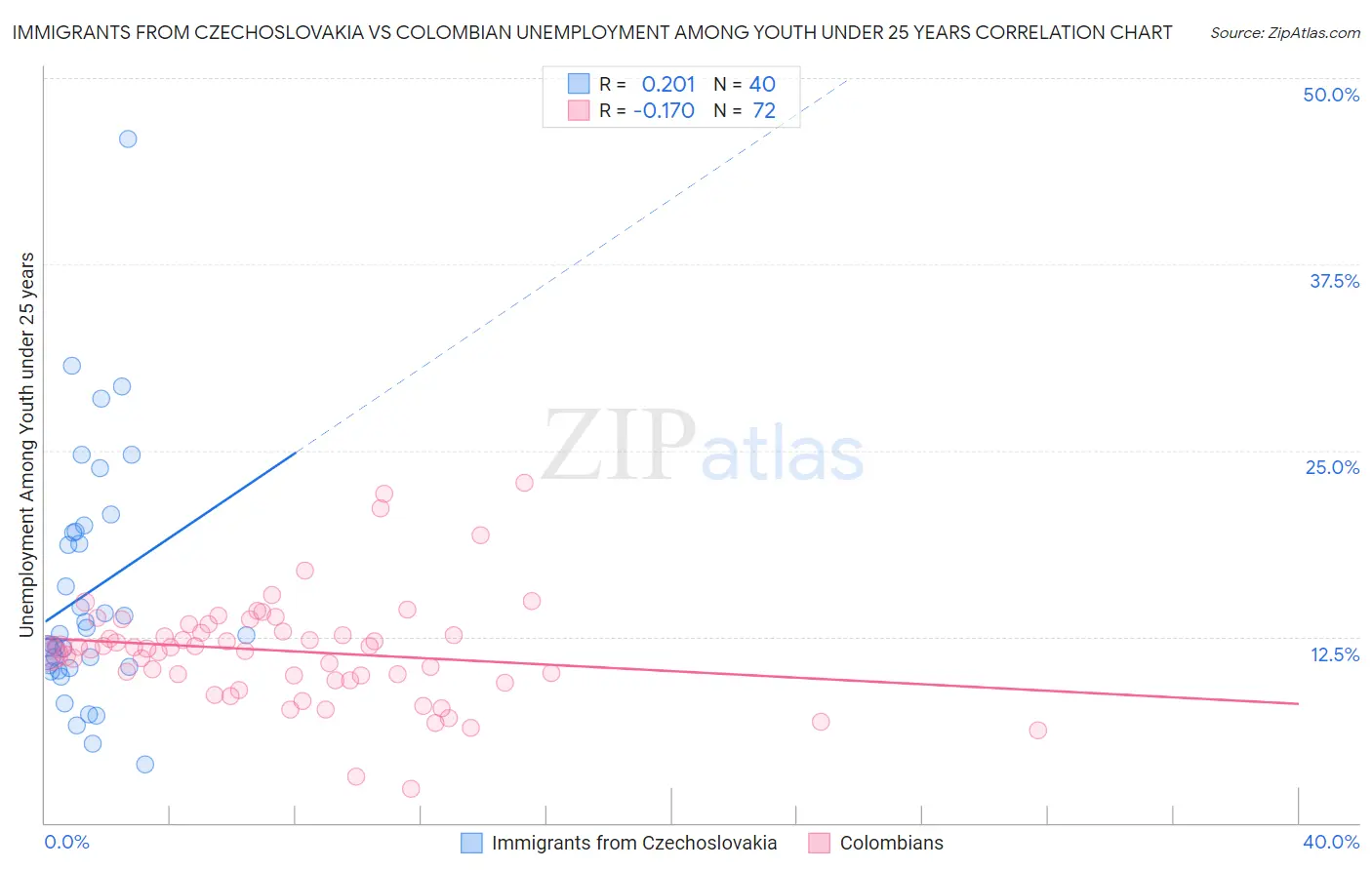 Immigrants from Czechoslovakia vs Colombian Unemployment Among Youth under 25 years
