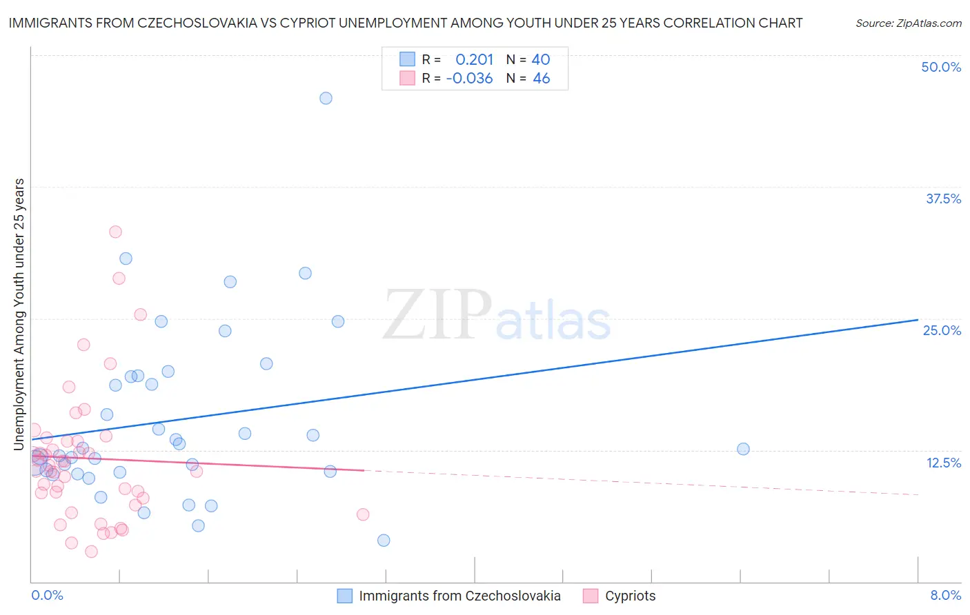 Immigrants from Czechoslovakia vs Cypriot Unemployment Among Youth under 25 years