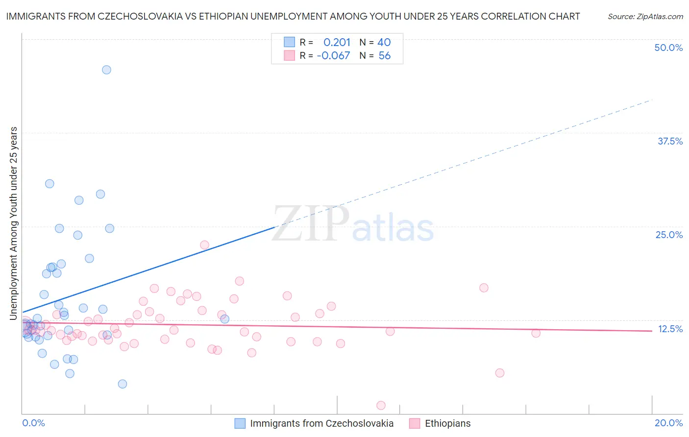 Immigrants from Czechoslovakia vs Ethiopian Unemployment Among Youth under 25 years