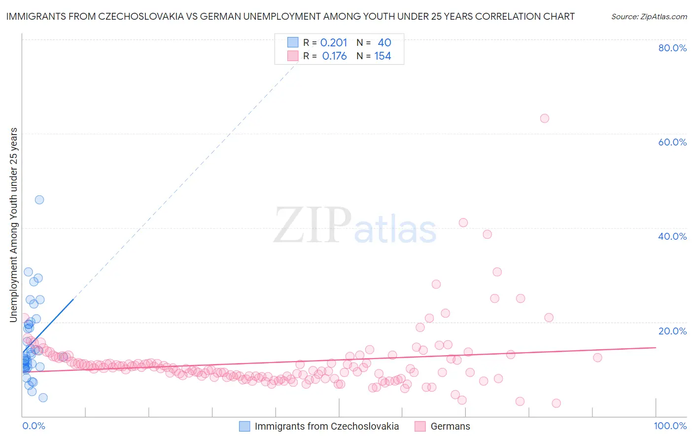 Immigrants from Czechoslovakia vs German Unemployment Among Youth under 25 years