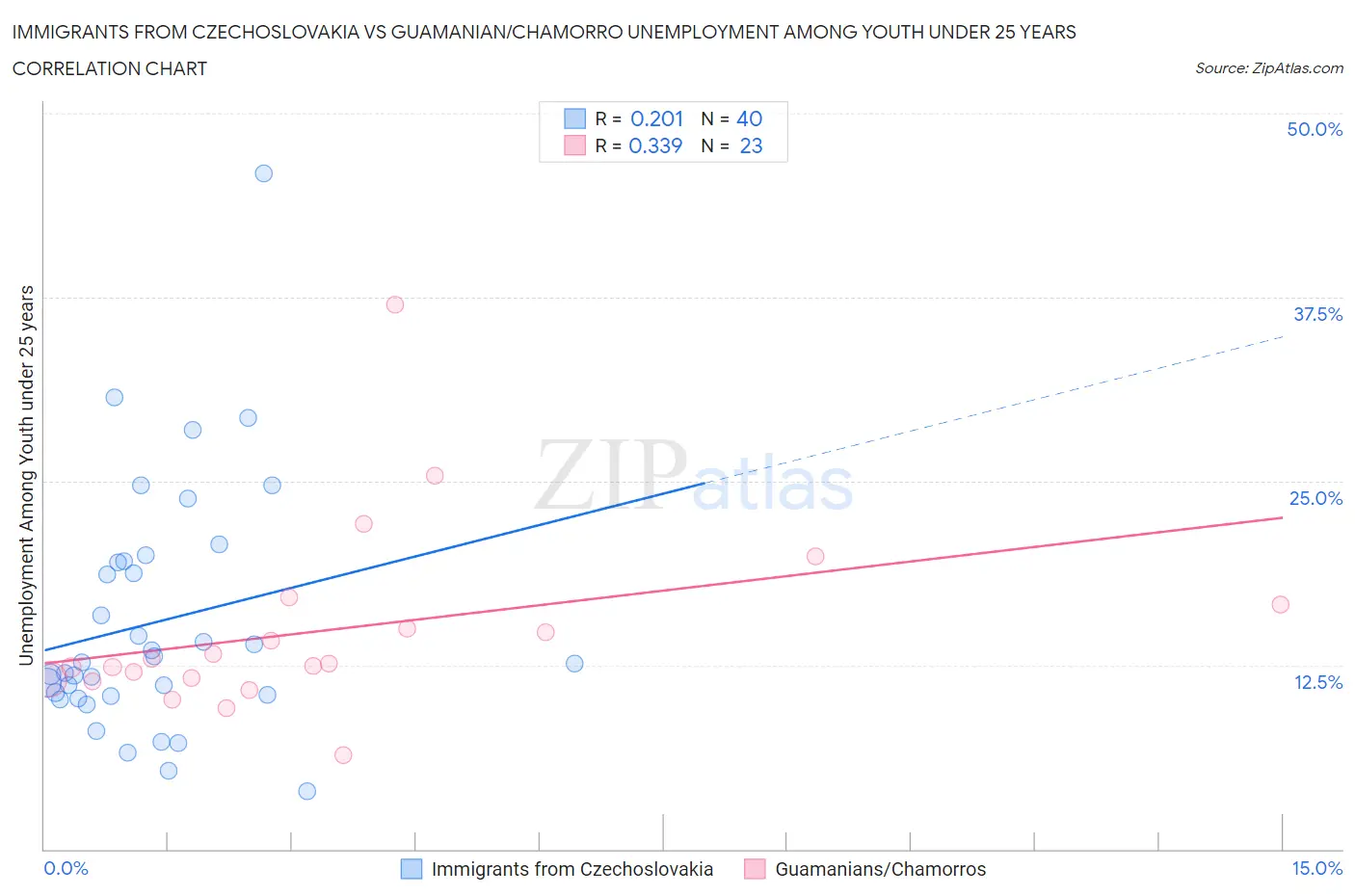 Immigrants from Czechoslovakia vs Guamanian/Chamorro Unemployment Among Youth under 25 years