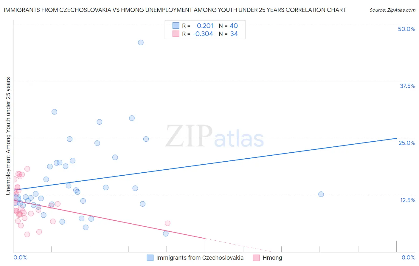 Immigrants from Czechoslovakia vs Hmong Unemployment Among Youth under 25 years