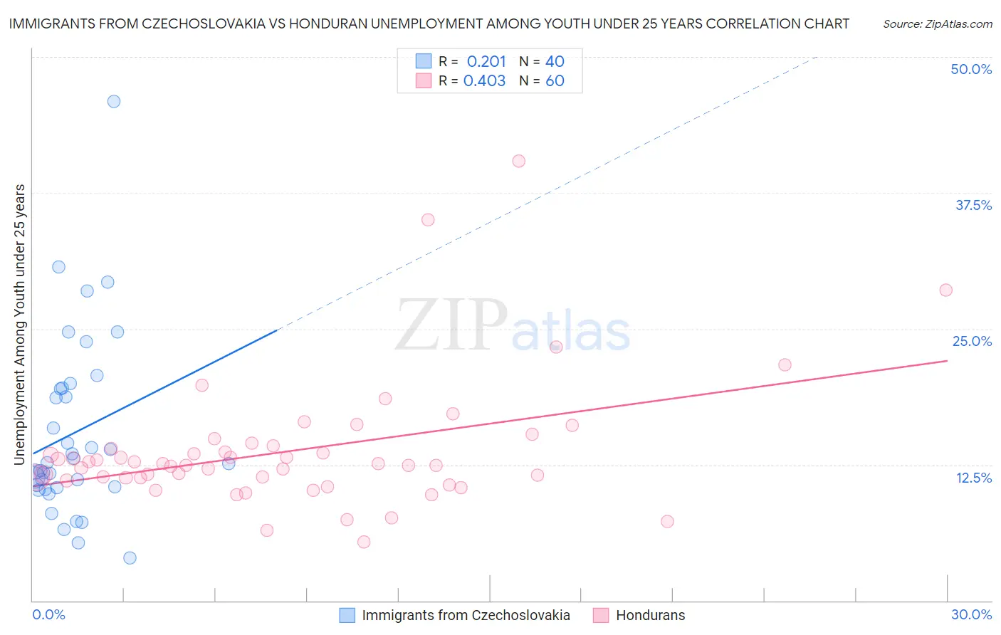Immigrants from Czechoslovakia vs Honduran Unemployment Among Youth under 25 years