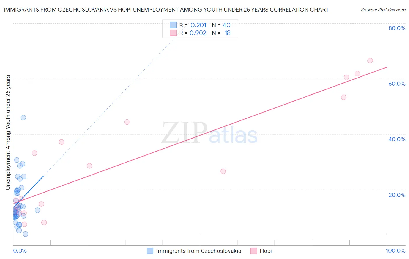 Immigrants from Czechoslovakia vs Hopi Unemployment Among Youth under 25 years