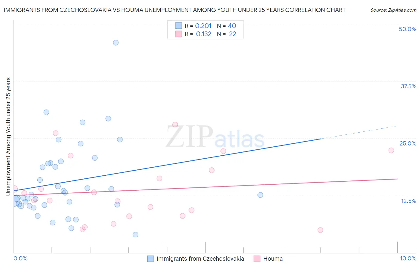 Immigrants from Czechoslovakia vs Houma Unemployment Among Youth under 25 years