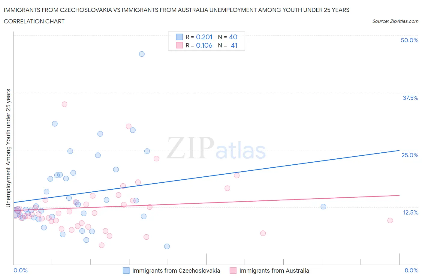 Immigrants from Czechoslovakia vs Immigrants from Australia Unemployment Among Youth under 25 years
