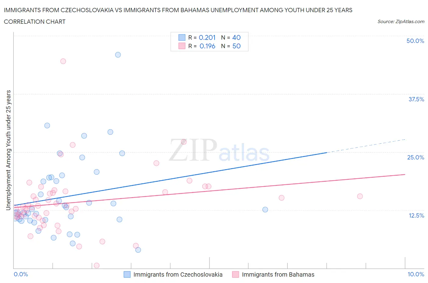 Immigrants from Czechoslovakia vs Immigrants from Bahamas Unemployment Among Youth under 25 years