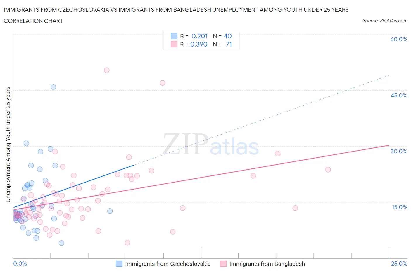 Immigrants from Czechoslovakia vs Immigrants from Bangladesh Unemployment Among Youth under 25 years