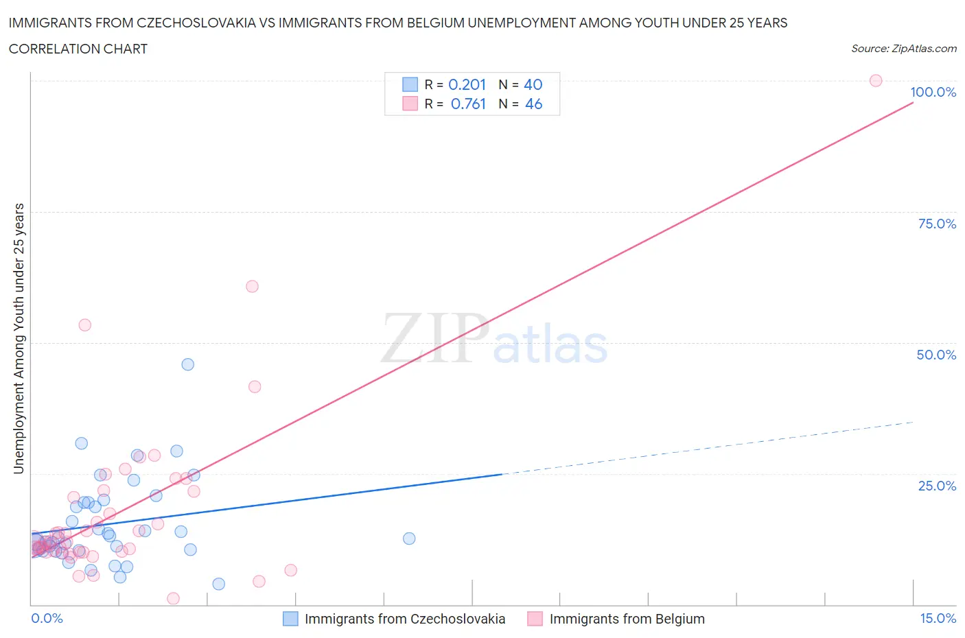 Immigrants from Czechoslovakia vs Immigrants from Belgium Unemployment Among Youth under 25 years
