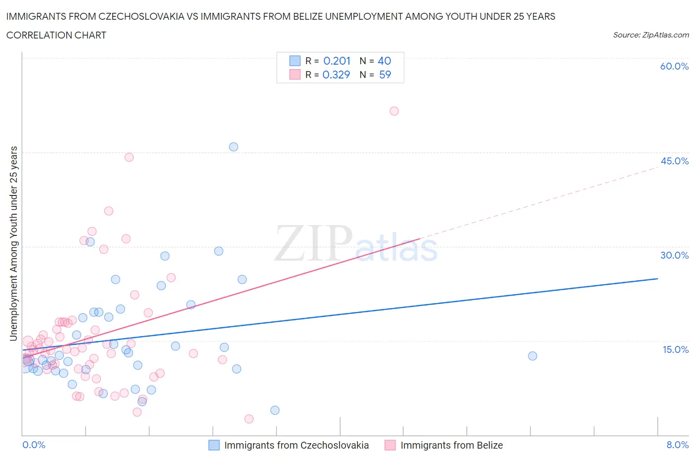 Immigrants from Czechoslovakia vs Immigrants from Belize Unemployment Among Youth under 25 years