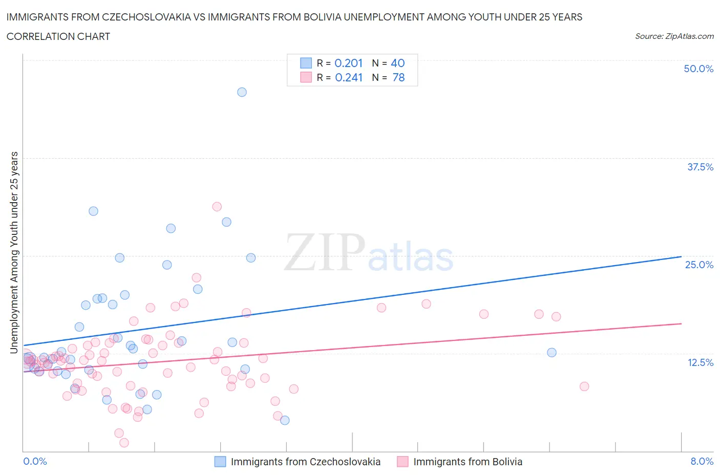 Immigrants from Czechoslovakia vs Immigrants from Bolivia Unemployment Among Youth under 25 years