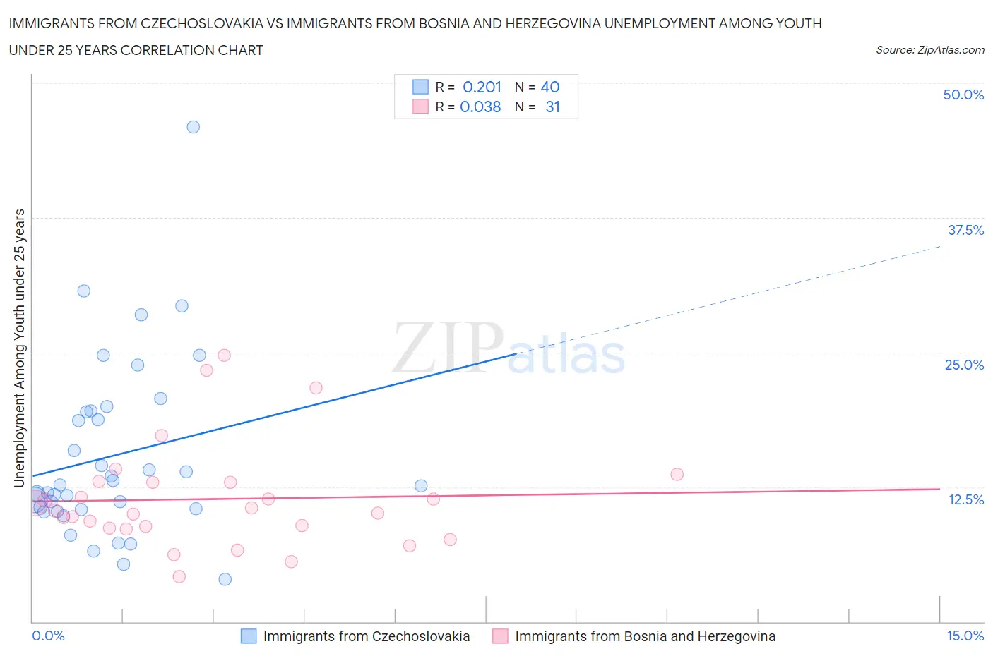 Immigrants from Czechoslovakia vs Immigrants from Bosnia and Herzegovina Unemployment Among Youth under 25 years