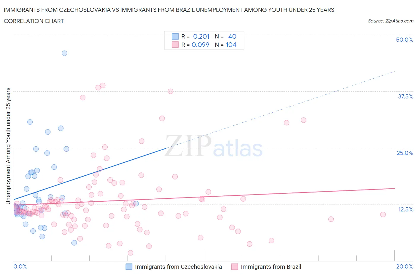 Immigrants from Czechoslovakia vs Immigrants from Brazil Unemployment Among Youth under 25 years