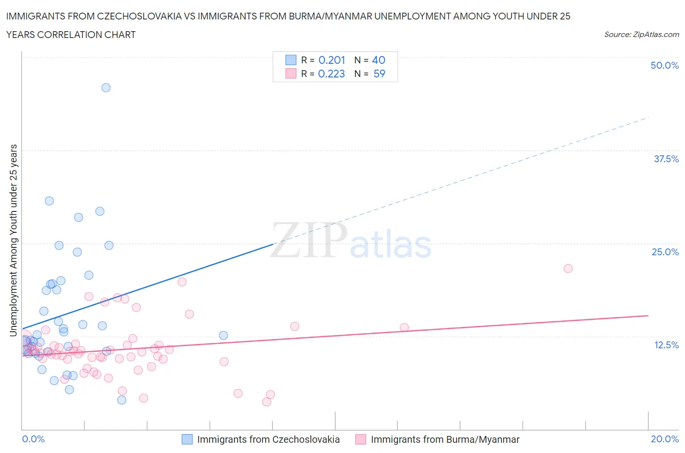 Immigrants from Czechoslovakia vs Immigrants from Burma/Myanmar Unemployment Among Youth under 25 years