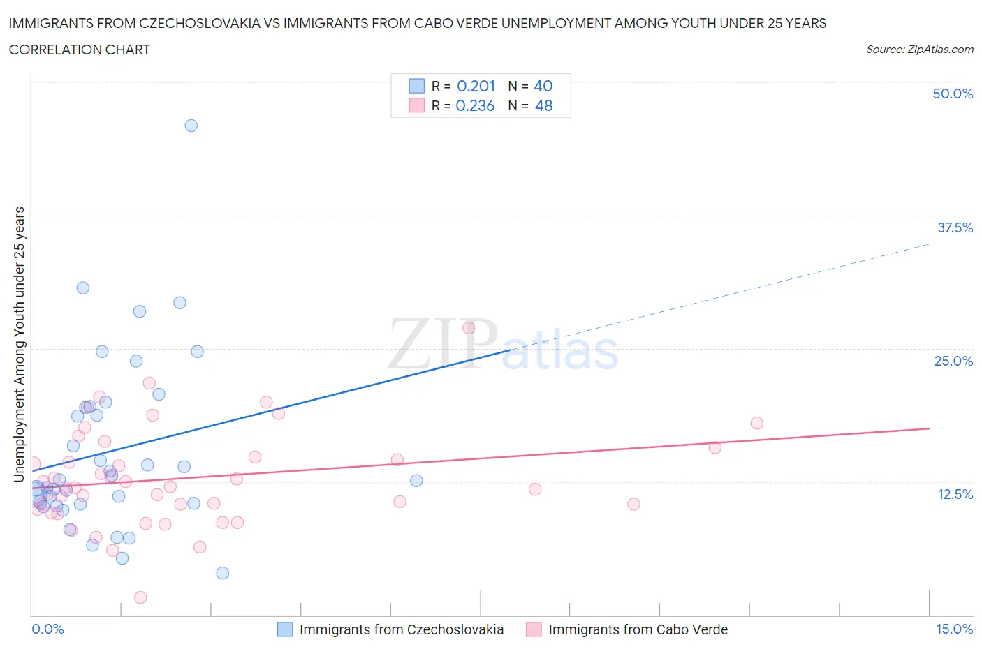 Immigrants from Czechoslovakia vs Immigrants from Cabo Verde Unemployment Among Youth under 25 years