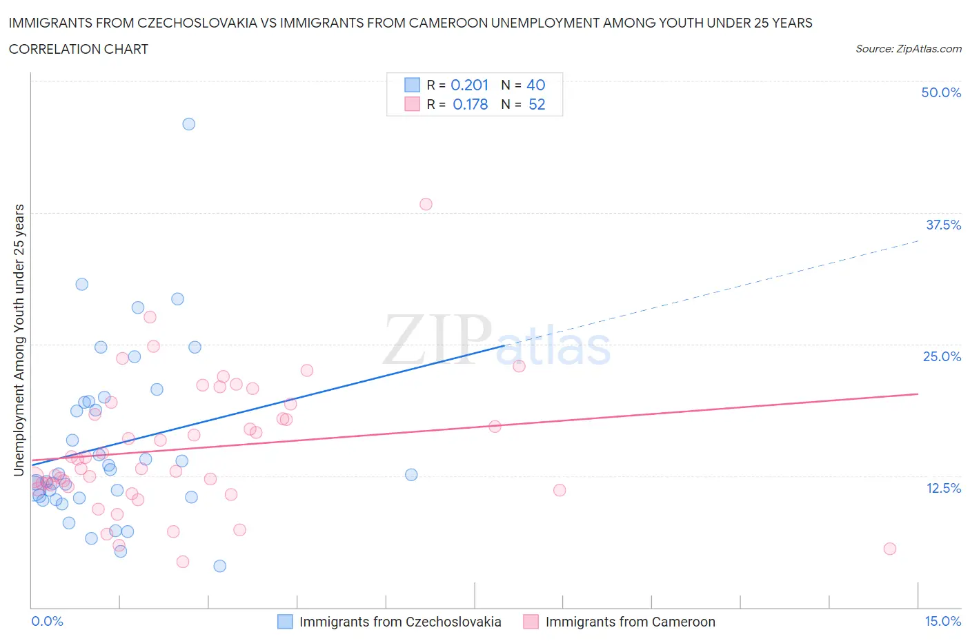 Immigrants from Czechoslovakia vs Immigrants from Cameroon Unemployment Among Youth under 25 years