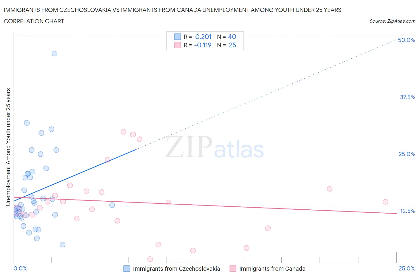 Immigrants from Czechoslovakia vs Immigrants from Canada Unemployment Among Youth under 25 years