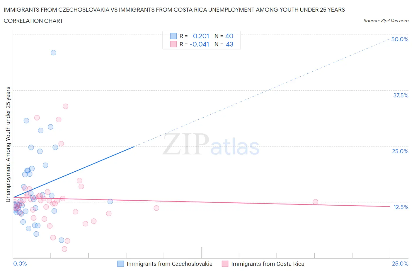 Immigrants from Czechoslovakia vs Immigrants from Costa Rica Unemployment Among Youth under 25 years