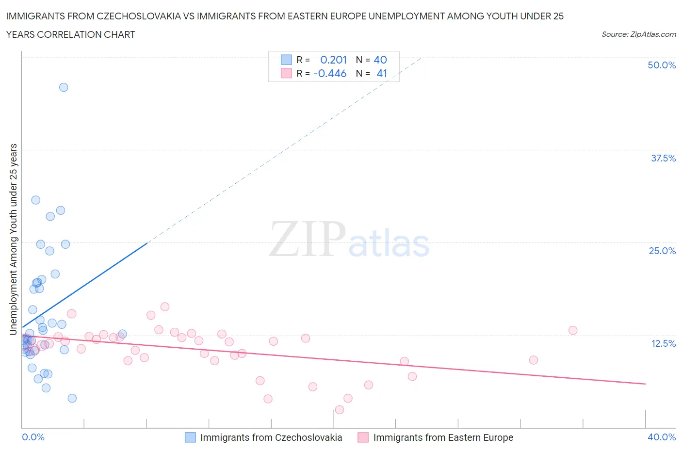 Immigrants from Czechoslovakia vs Immigrants from Eastern Europe Unemployment Among Youth under 25 years