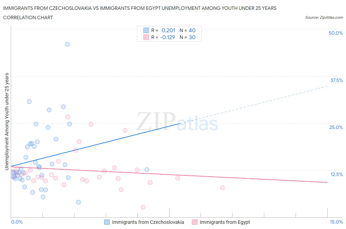 Immigrants from Czechoslovakia vs Immigrants from Egypt Unemployment Among Youth under 25 years