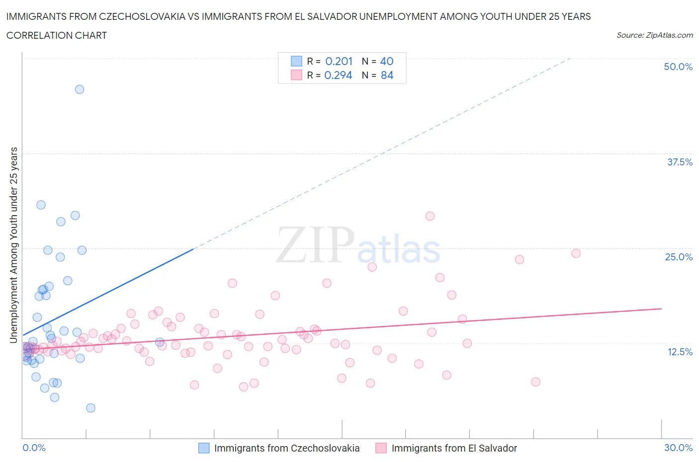 Immigrants from Czechoslovakia vs Immigrants from El Salvador Unemployment Among Youth under 25 years