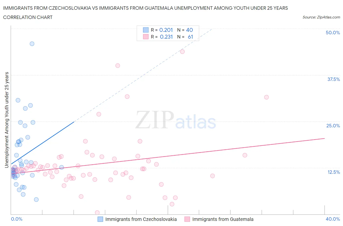 Immigrants from Czechoslovakia vs Immigrants from Guatemala Unemployment Among Youth under 25 years