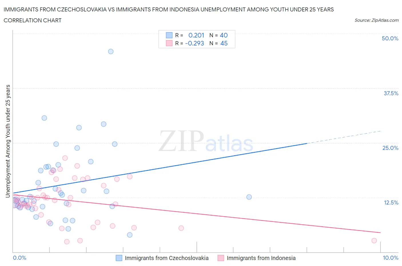 Immigrants from Czechoslovakia vs Immigrants from Indonesia Unemployment Among Youth under 25 years