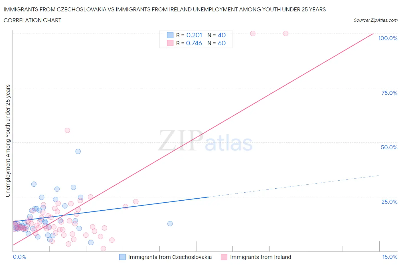 Immigrants from Czechoslovakia vs Immigrants from Ireland Unemployment Among Youth under 25 years