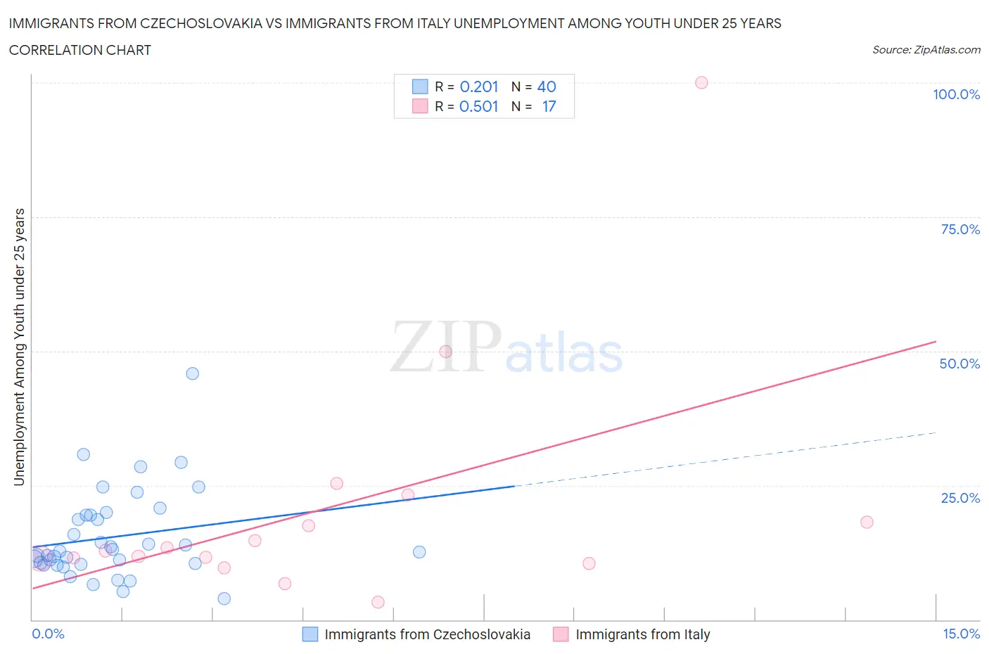 Immigrants from Czechoslovakia vs Immigrants from Italy Unemployment Among Youth under 25 years