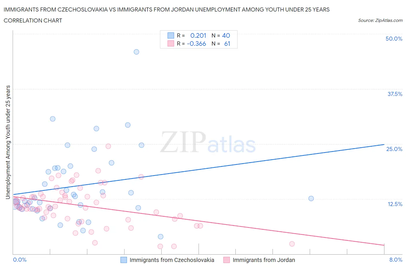 Immigrants from Czechoslovakia vs Immigrants from Jordan Unemployment Among Youth under 25 years
