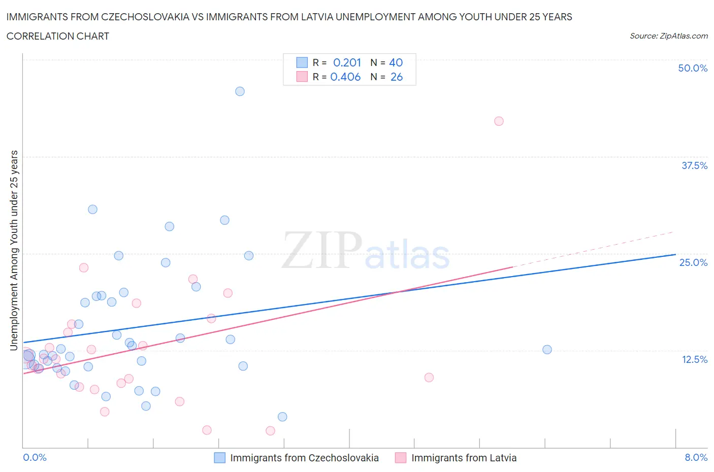 Immigrants from Czechoslovakia vs Immigrants from Latvia Unemployment Among Youth under 25 years