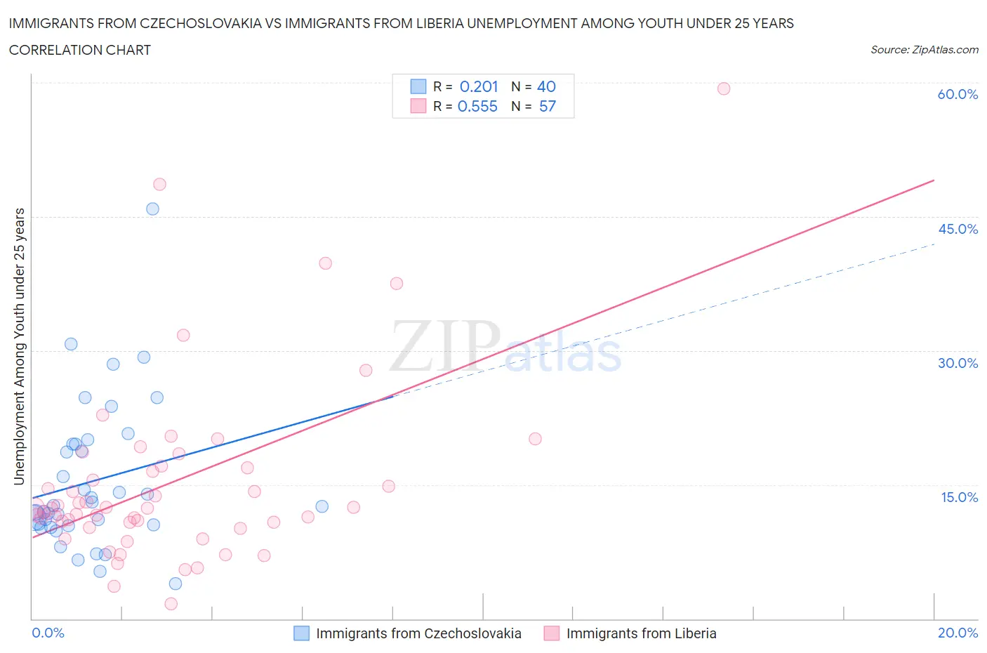 Immigrants from Czechoslovakia vs Immigrants from Liberia Unemployment Among Youth under 25 years