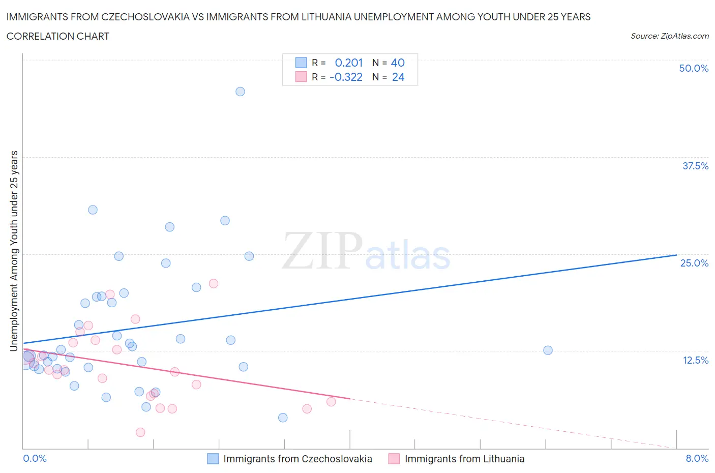 Immigrants from Czechoslovakia vs Immigrants from Lithuania Unemployment Among Youth under 25 years