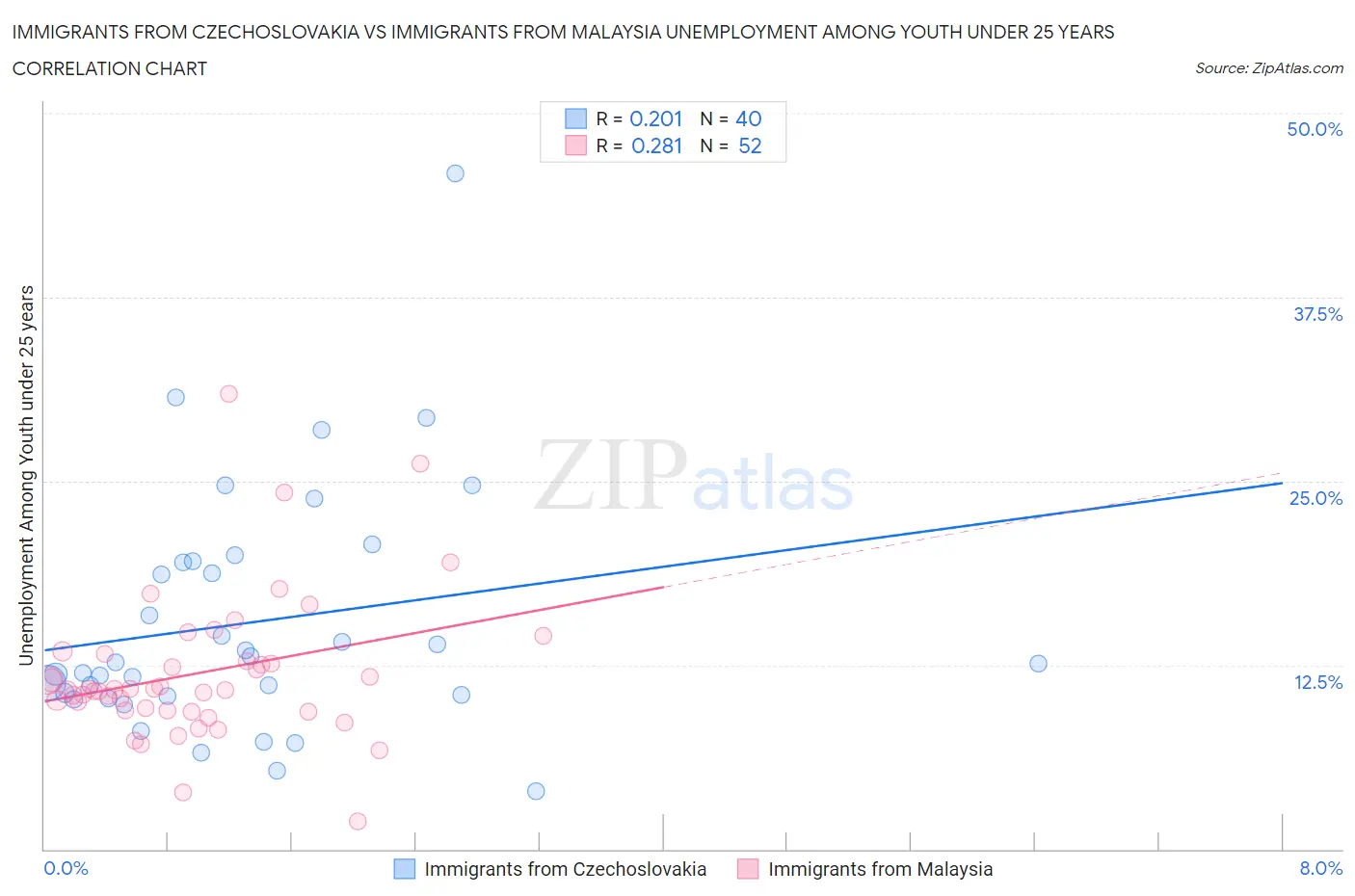 Immigrants from Czechoslovakia vs Immigrants from Malaysia Unemployment Among Youth under 25 years