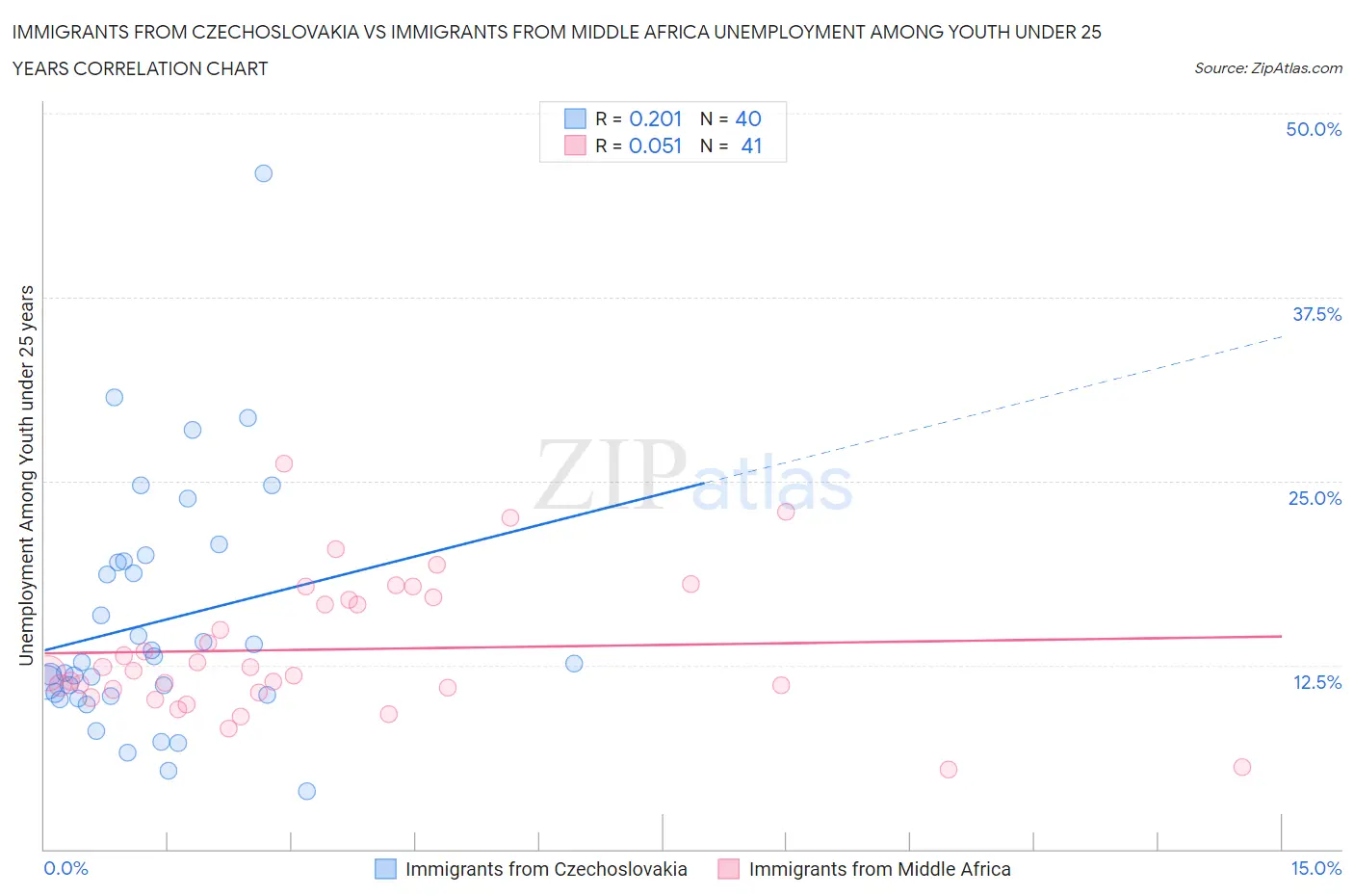 Immigrants from Czechoslovakia vs Immigrants from Middle Africa Unemployment Among Youth under 25 years