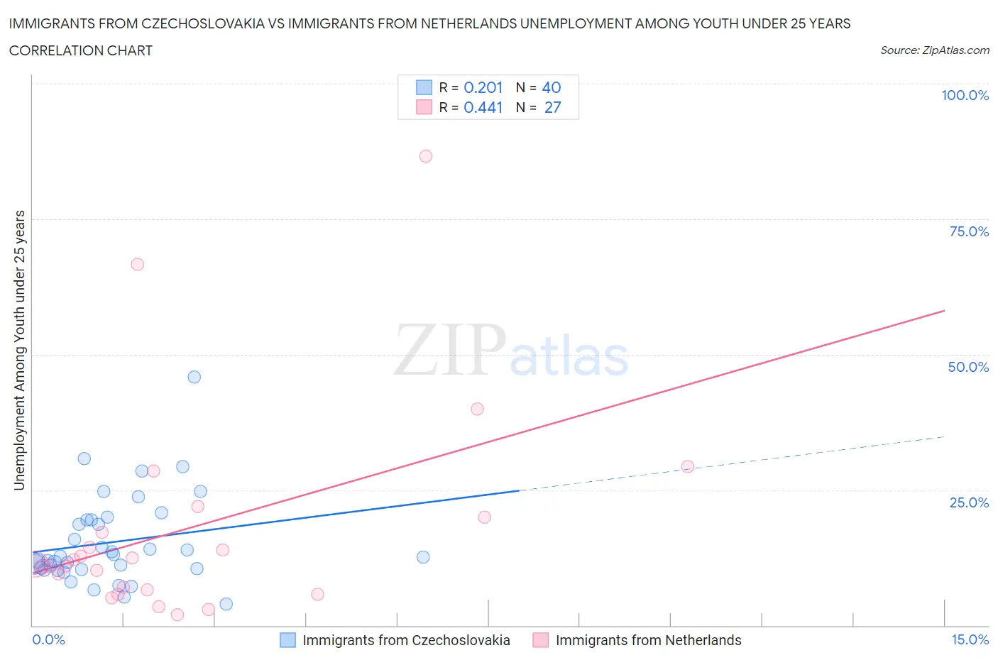 Immigrants from Czechoslovakia vs Immigrants from Netherlands Unemployment Among Youth under 25 years