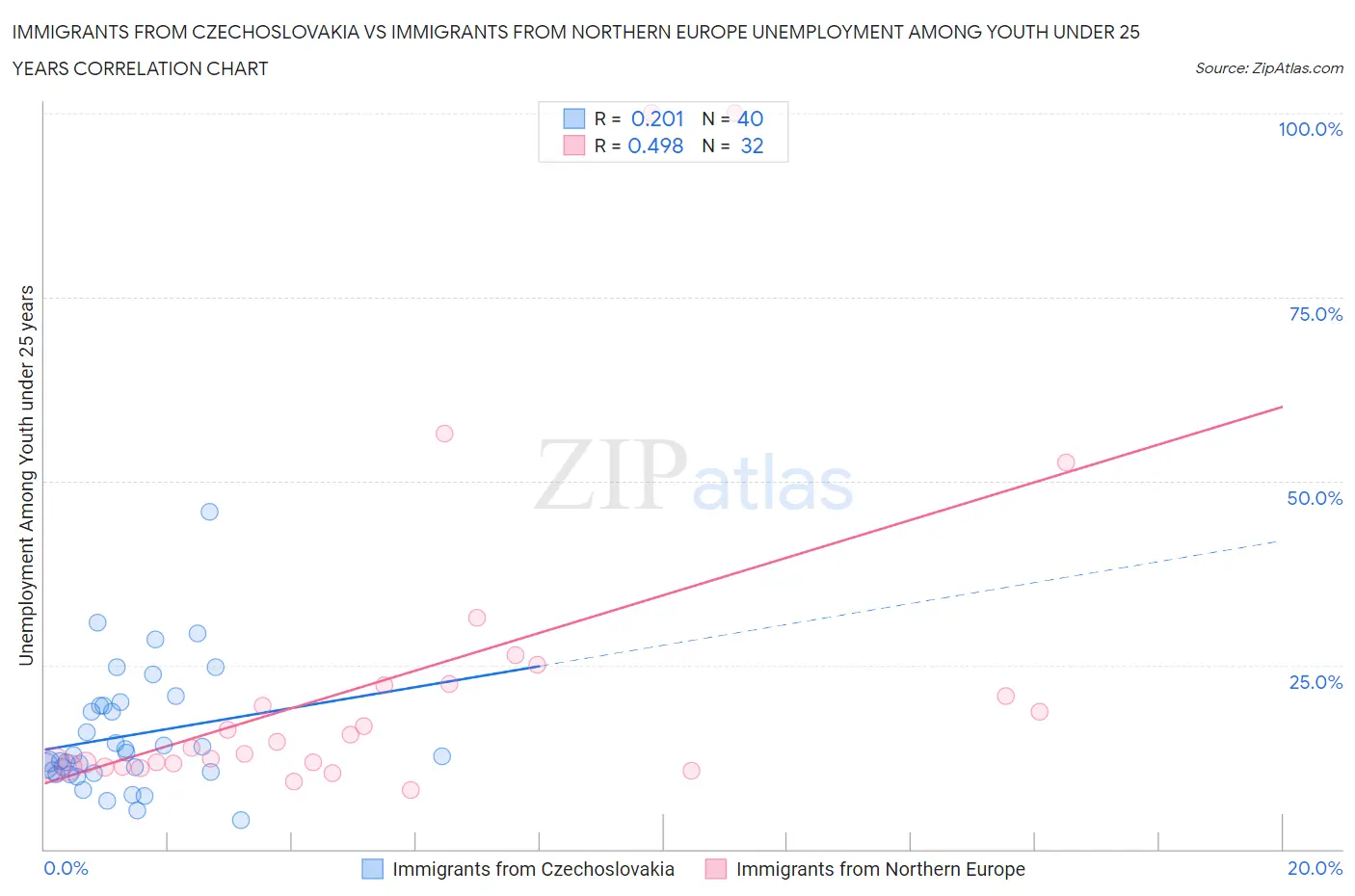 Immigrants from Czechoslovakia vs Immigrants from Northern Europe Unemployment Among Youth under 25 years