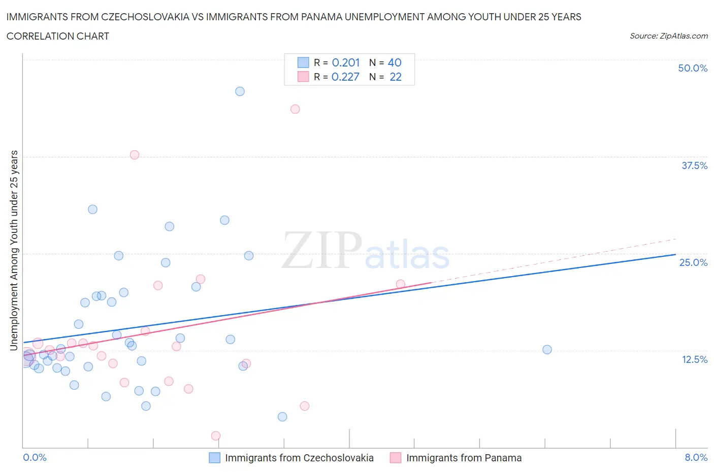 Immigrants from Czechoslovakia vs Immigrants from Panama Unemployment Among Youth under 25 years