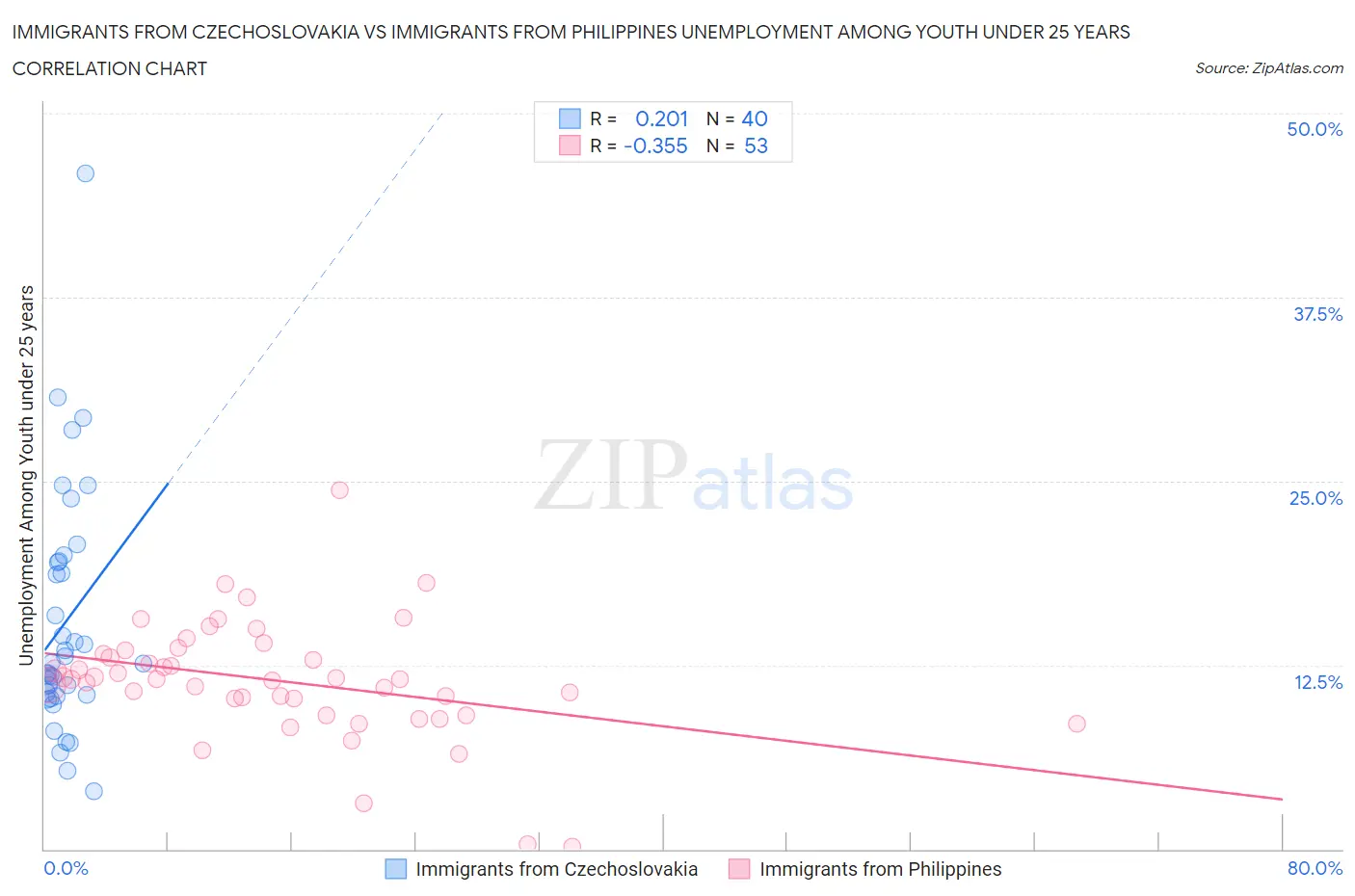 Immigrants from Czechoslovakia vs Immigrants from Philippines Unemployment Among Youth under 25 years