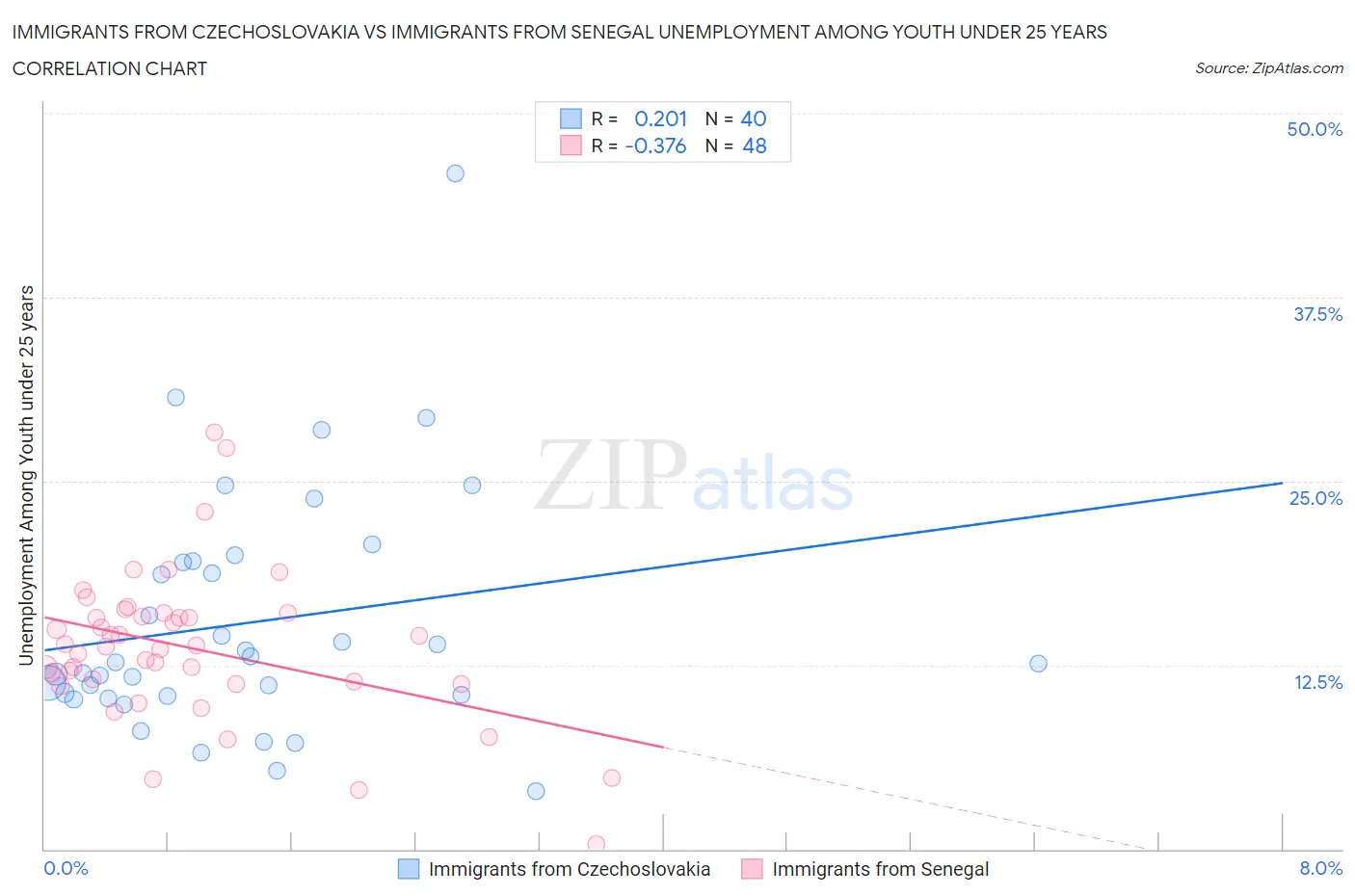 Immigrants from Czechoslovakia vs Immigrants from Senegal Unemployment Among Youth under 25 years