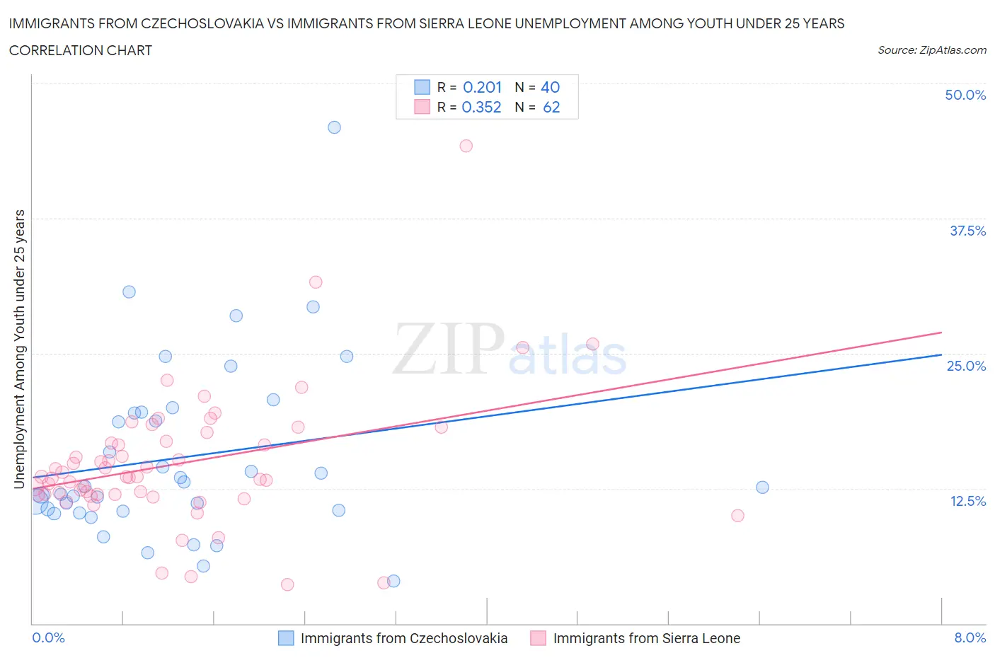 Immigrants from Czechoslovakia vs Immigrants from Sierra Leone Unemployment Among Youth under 25 years