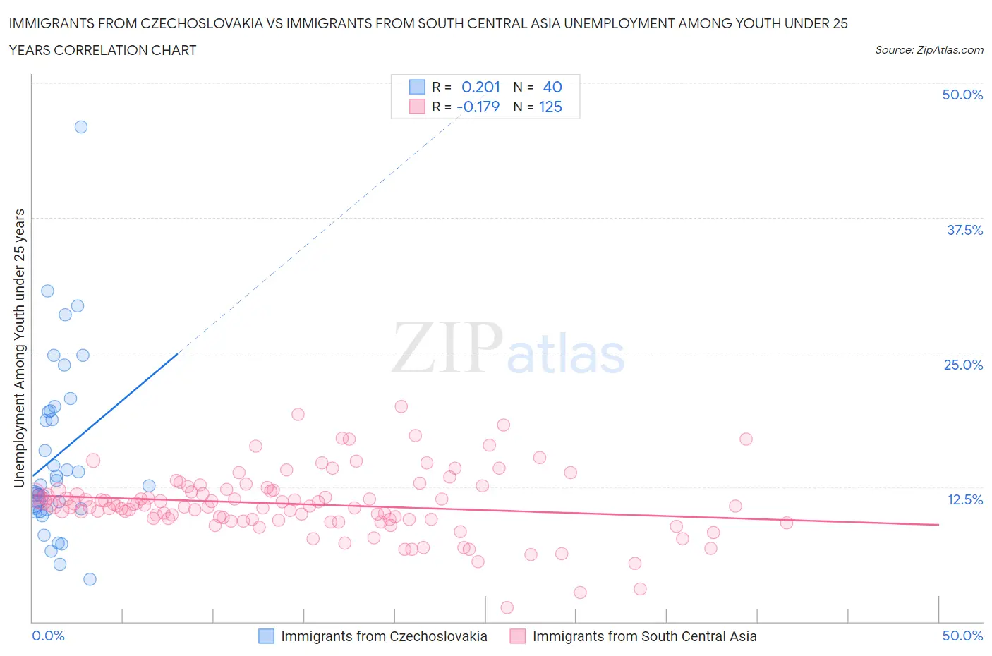 Immigrants from Czechoslovakia vs Immigrants from South Central Asia Unemployment Among Youth under 25 years