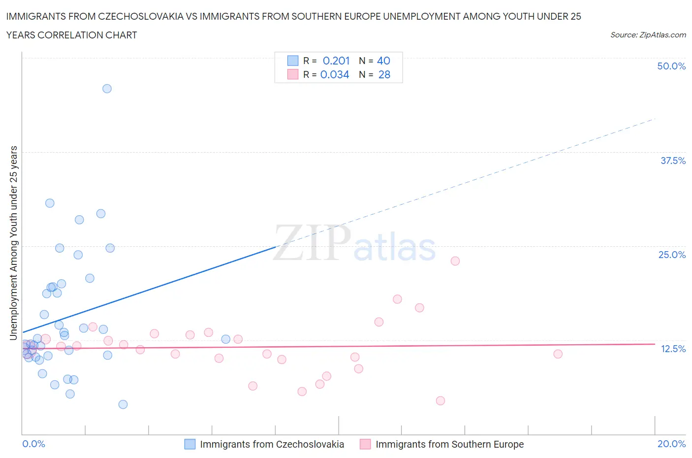 Immigrants from Czechoslovakia vs Immigrants from Southern Europe Unemployment Among Youth under 25 years