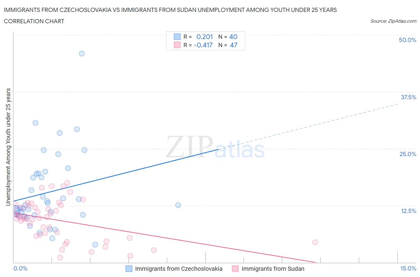 Immigrants from Czechoslovakia vs Immigrants from Sudan Unemployment Among Youth under 25 years