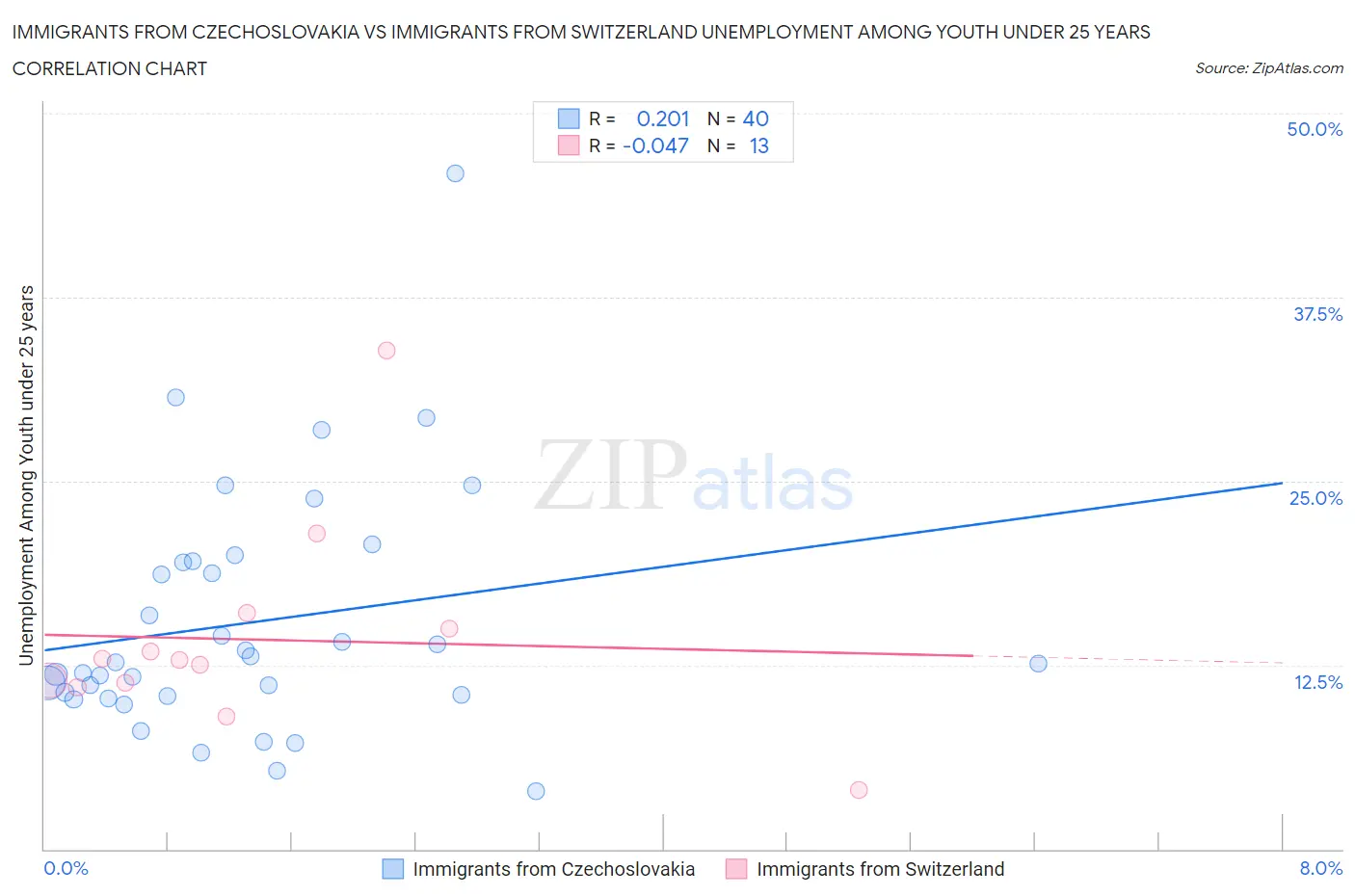 Immigrants from Czechoslovakia vs Immigrants from Switzerland Unemployment Among Youth under 25 years