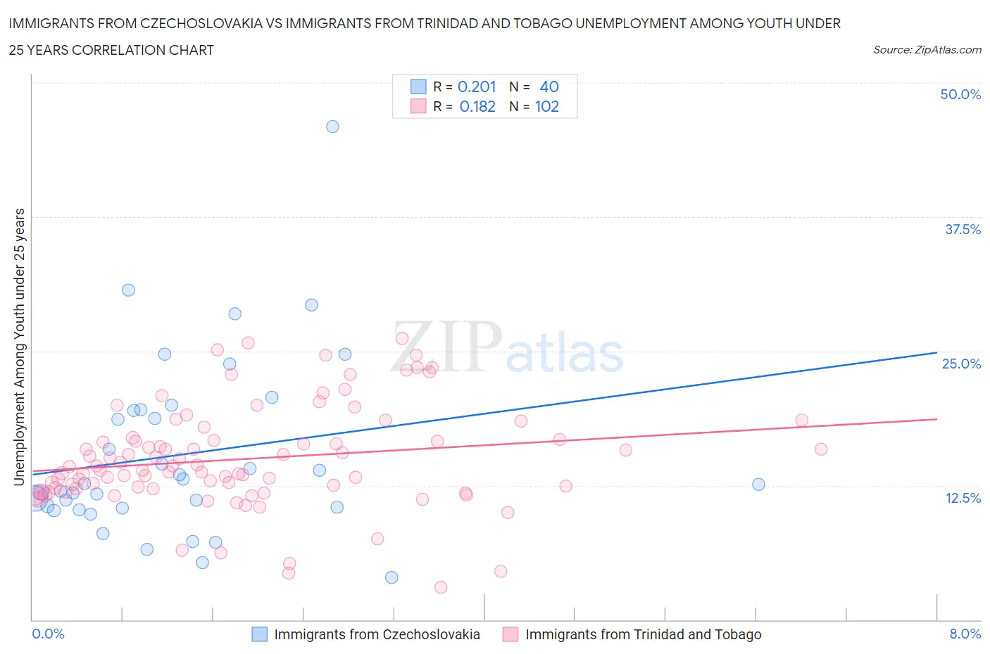 Immigrants from Czechoslovakia vs Immigrants from Trinidad and Tobago Unemployment Among Youth under 25 years